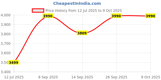 flipkart.com SAREGAMA Carvaan Mini Kids Music Player with Mic 5 W Bluetooth Speaker Price History Graph from 12 Jul 2025 to 9 Oct 2025