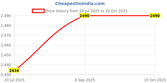 flipkart.com SAREGAMA Carvaan Mini Pop Hindi Music Player with 401 Pre-loaded Retro Songs 5 W Bluetooth Speaker Price History Graph from 20 Jul 2025 to 9 Oct 2025