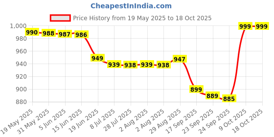 flipkart.com saregama Carvaan Mobile Hindi Don Lite M23 with 351 pre-loaded superhit songs saregama Price History Graph from 19 May 2025 to 18 Oct 2025
