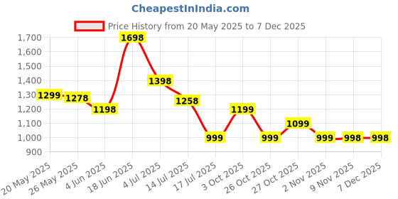 flipkart.com saregama Carvaan Mobile Hindi Don M12 with 1000 Pre-Loaded Songs saregama Price History Graph from 20 May 2025 to 5 Dec 2025