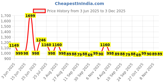 flipkart.com saregama Carvaan Mobile Hindi Don M12 with 1000 Pre-Loaded Songs saregama Price History Graph from 3 Jun 2025 to 3 Dec 2025