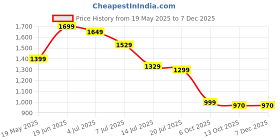 flipkart.com saregama Carvaan Mobile Hindi Don M22 with 1000 Pre-Loaded Songs saregama Price History Graph from 19 May 2025 to 13 Nov 2025