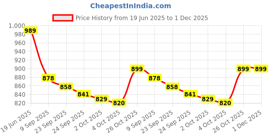 flipkart.com saregama Carvaan Mobile Hindi M15 with 100 pre-loaded superhit songs saregama Price History Graph from 19 Jun 2025 to 30 Nov 2025