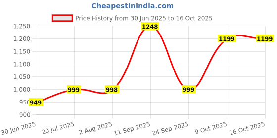 flipkart.com saregama Carvaan Mobile M11(CM181) with 1500 pre-loaded songs saregama Price History Graph from 30 Jun 2025 to 16 Oct 2025