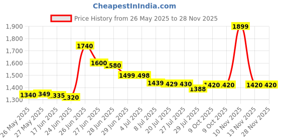 flipkart.com saregama Carvaan Mobile M21 with 1500 pre-loaded songs saregama Price History Graph from 26 May 2025 to 28 Nov 2025