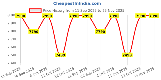 flipkart.com SAREGAMA Carvaan Premium Hindi 10 W Bluetooth Home Audio Speaker Price History Graph from 11 Sep 2025 to 25 Nov 2025