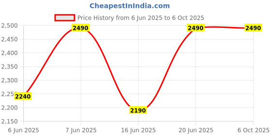 flipkart.com SAREGAMA Mini Bhagavad Gita 5 W Bluetooth Speaker Price History Graph from 6 Jun 2025 to 6 Oct 2025
