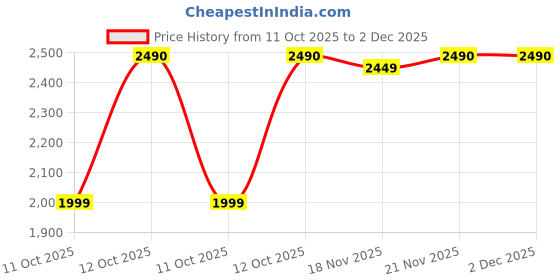flipkart.com SAREGAMA Mini Hindi 5 W Bluetooth Speaker Price History Graph from 11 Oct 2025 to 2 Dec 2025