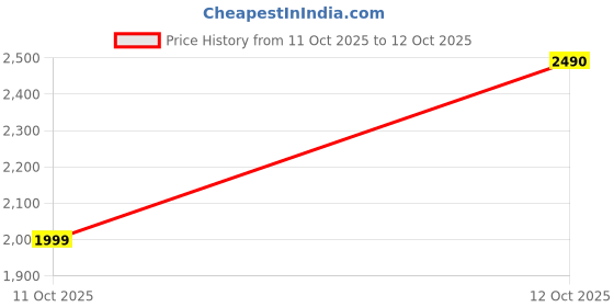 flipkart.com SAREGAMA Mini Hindi 5 W Bluetooth Speaker Price History Graph from 11 Oct 2025 to 12 Oct 2025