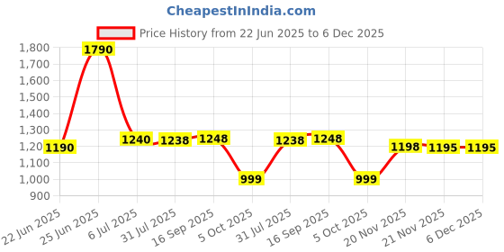 flipkart.com saregama Mobile Hindi Don M22 with 1000 Pre-Loaded Songs saregama Price History Graph from 22 Jun 2025 to 5 Dec 2025