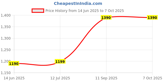 flipkart.com SAREGAMA Plug Play Devotional Music Player with 25 Mantras and Chalisa 3 W Bluetooth Speaker Price History Graph from 14 Jun 2025 to 7 Oct 2025