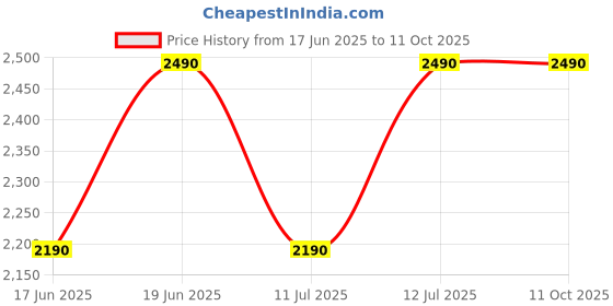flipkart.com SAREGAMA SCM104 5 W Bluetooth Speaker Price History Graph from 17 Jun 2025 to 10 Oct 2025