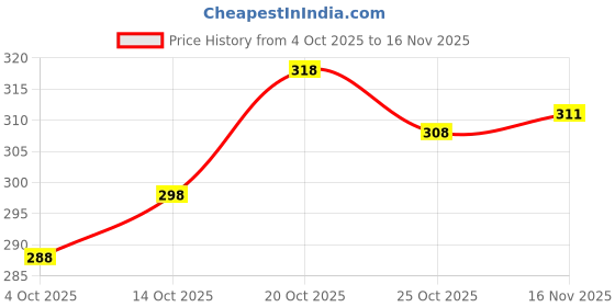 flipkart.com saretra mall Solid/Plain Daily Wear Georgette Saree saretra mall Price History Graph from 4 Oct 2025 to 16 Nov 2025
