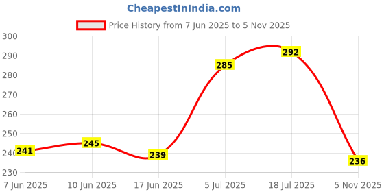 flipkart.com sareya veela Printed Daily Wear Georgette Saree sareya veela Price History Graph from 7 Jun 2025 to 5 Nov 2025
