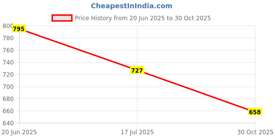 flipkart.com sareya veela Solid/Plain, Embroidered Maheshwari Georgette Saree sareya veela Price History Graph from 20 Jun 2025 to 30 Oct 2025