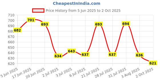 flipkart.com sareya veela Solid/Plain, Embroidered Maheshwari Georgette Saree sareya veela Price History Graph from 5 Jun 2025 to 2 Oct 2025