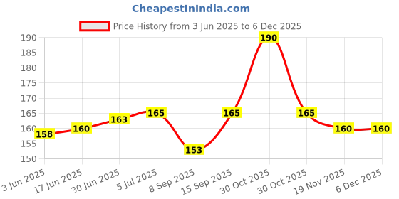 flipkart.com SARFARAZ SPARES 7a ho honor 7a Power ON/OFF Button Price History Graph from 3 Jun 2025 to 5 Dec 2025