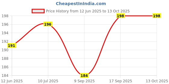 flipkart.com SARFARAZ SPARES m7a Redmi 7A Loud Speaker Price History Graph from 12 Jun 2025 to 13 Oct 2025