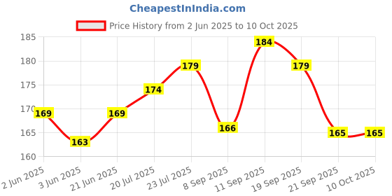 flipkart.com SARFARAZ SPARES NB8879 MI NOTE 8 PRO CHARGING PORT LCD Flex Cable Price History Graph from 2 Jun 2025 to 10 Oct 2025