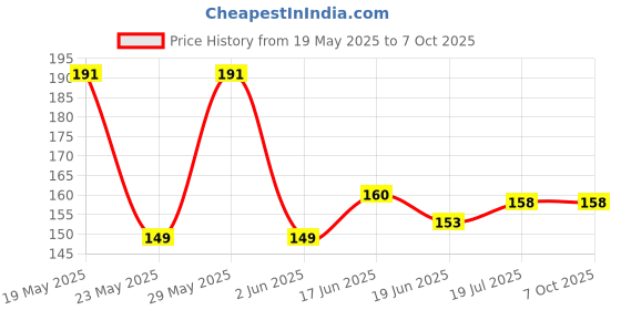 flipkart.com SARFARAZ SPARES NEEST A37 Power ON/OFF Button Price History Graph from 19 May 2025 to 7 Oct 2025