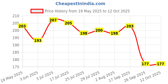 flipkart.com SARFARAZ SPARES nt 10 redmi note10/note10s Charging Connector Flex cable Price History Graph from 19 May 2025 to 12 Oct 2025