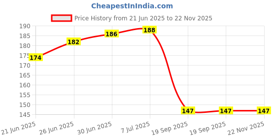 flipkart.com SARFARAZ SPARES po x2 poco x2 Charging Connector Flex cable Price History Graph from 21 Jun 2025 to 22 Nov 2025