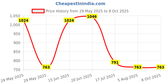 flipkart.com SARFARAZ SPARES popup f11 pro Front Camera Price History Graph from 29 May 2025 to 8 Oct 2025