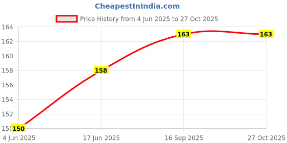 flipkart.com SARFARAZ SPARES SA23 K6 POWER Volume Button Flex Cable Price History Graph from 4 Jun 2025 to 26 Oct 2025