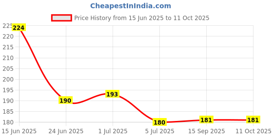 flipkart.com SARFARAZ SPARES Sim Card Tray Price History Graph from 15 Jun 2025 to 11 Oct 2025