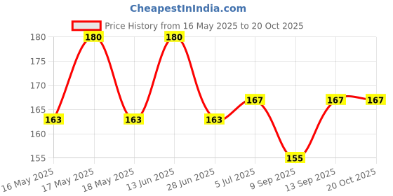 flipkart.com SARFARAZ SPARES Sim Card Tray Price History Graph from 16 May 2025 to 18 Oct 2025
