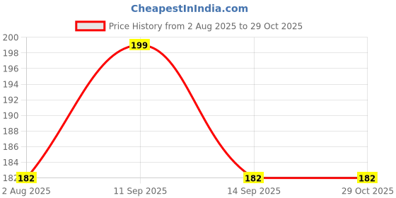 flipkart.com SARFARAZ SPARES Sim Card Tray Price History Graph from 2 Aug 2025 to 29 Oct 2025
