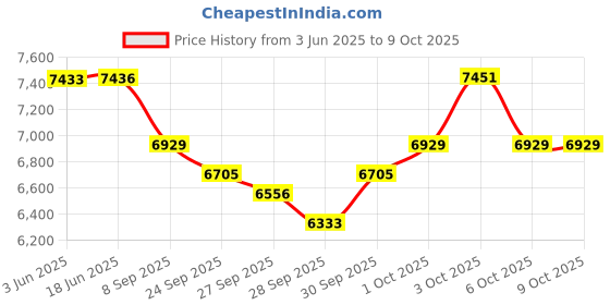 flipkart.com sarfuddin flutes 5 Bansuri Combo Set Scale ( C,C#,D,D#,E) Bamboo Flute sarfuddin flutes Price History Graph from 3 Jun 2025 to 8 Oct 2025