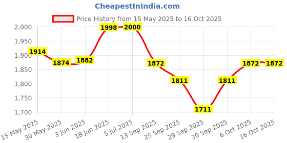 flipkart.com sarfuddin flutes A Sharp Base Right Handed 22 Inches Premium Quality Bamboo Flute sarfuddin flutes Price History Graph from 15 May 2025 to 15 Oct 2025