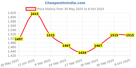 flipkart.com sarfuddin flutes C Sharp Medium Right Hand 18 Inches Bamboo Flute sarfuddin flutes Price History Graph from 30 May 2025 to 7 Oct 2025