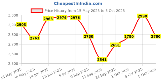 flipkart.com sarfuddin flutes Combo Set C Natural Medium & C Sharp Medium Right Hand With PVC Carry Bag Bamboo Flute sarfuddin flutes Price History Graph from 15 May 2025 to 5 Oct 2025