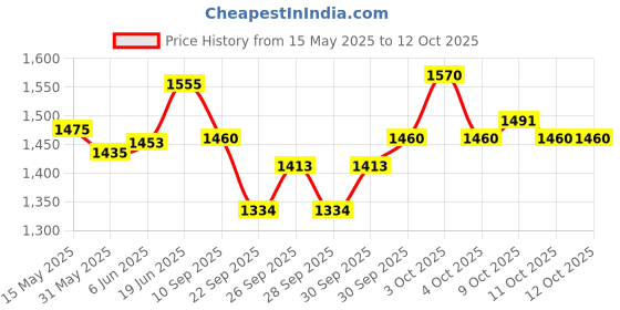 flipkart.com sarfuddin flutes E Natural Medium 16 Inches Right Hand Bamboo Flute sarfuddin flutes Price History Graph from 15 May 2025 to 11 Oct 2025
