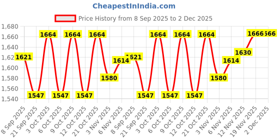 flipkart.com sargi 32 inch carom board coins and striker 82 cm Carrom Board sargi Price History Graph from 8 Sep 2025 to 2 Dec 2025