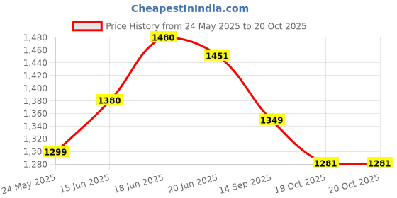 flipkart.com sargi 32 INCH FUL SIZE CARROM WITH, STRIKER,COINS AND POWDER , 82 cm Carrom Board sargi Price History Graph from 24 May 2025 to 18 Oct 2025