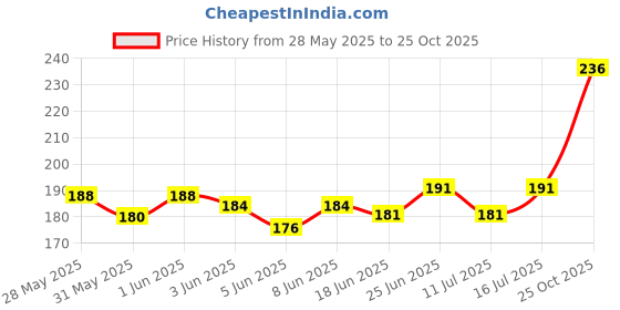flipkart.com sargo SG-P-MVit-1 Pet Health Supplements sargo Price History Graph from 28 May 2025 to 25 Oct 2025