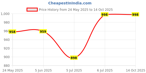 flipkart.com sarinku Georgette Stitched Anarkali Gown sarinku Price History Graph from 24 May 2025 to 13 Oct 2025