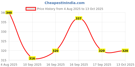 flipkart.com sarita Fork Dinnerware, Eco-Friendly, Compostable and Biodegradable Disposable Wooden Disposable Wooden Dinner Fork, Fruit Fork Set sarita Price History Graph from 4 Aug 2025 to 13 Oct 2025