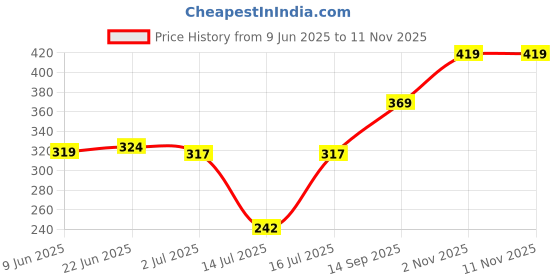 flipkart.com sarita Majesty 1000 Dry Iron sarita Price History Graph from 9 Jun 2025 to 11 Nov 2025