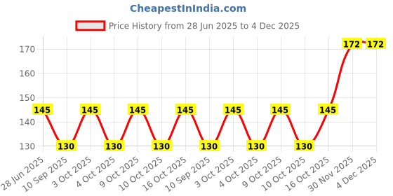 flipkart.com SARITE Cotton_Hankkerchief_7 ["Multicolor"] Handkerchief Price History Graph from 28 Jun 2025 to 4 Dec 2025