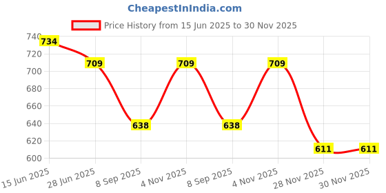 flipkart.com SARITE Straw Beach Hat Price History Graph from 15 Jun 2025 to 30 Nov 2025