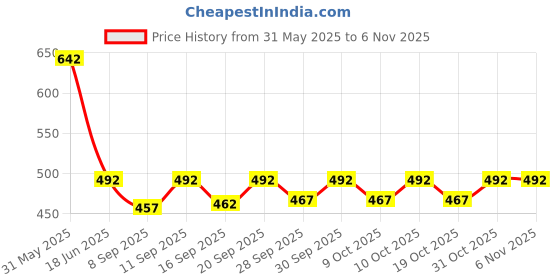 flipkart.com unjha Sarivadi Vati 80tab pack of 2 Tablets unjha Price History Graph from 31 May 2025 to 6 Nov 2025