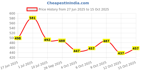 flipkart.com sariya Woven Banarasi Silk Blend Saree sariya Price History Graph from 27 Jun 2025 to 15 Oct 2025