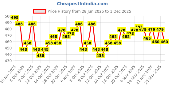 flipkart.com sariya Woven Banarasi Silk Blend Saree sariya Price History Graph from 28 Jun 2025 to 30 Nov 2025