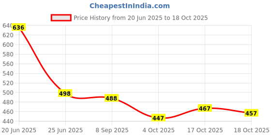 flipkart.com sariya Woven Banarasi Silk Blend Saree sariya Price History Graph from 20 Jun 2025 to 18 Oct 2025
