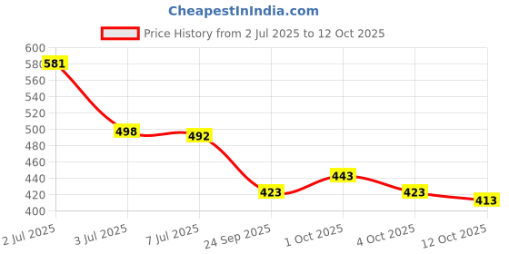 flipkart.com sariya Woven Banarasi Silk Blend Saree sariya Price History Graph from 2 Jul 2025 to 12 Oct 2025