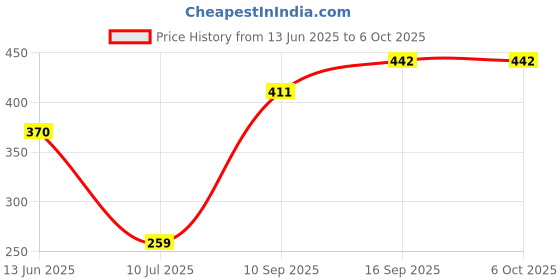 flipkart.com Sarju Lightning OTG Adapter Price History Graph from 13 Jun 2025 to 6 Oct 2025